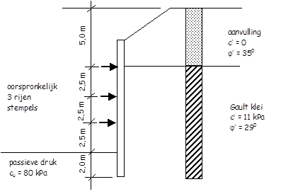 159.1 – Toepassing observatiemethode bij ontwerp gestempelde bouwputwand (Kanaaltunnel, zie [literatuur-link id=