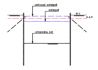 172.2 – Bouwkuip met damwanden, onderwaterbeton (OWB) en trekpalen – fase 2