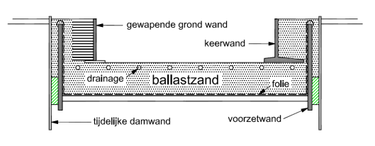 198.1 – Dwarsdoorsnede U-polder met gewapende grond (links) of L-wand (rechts)