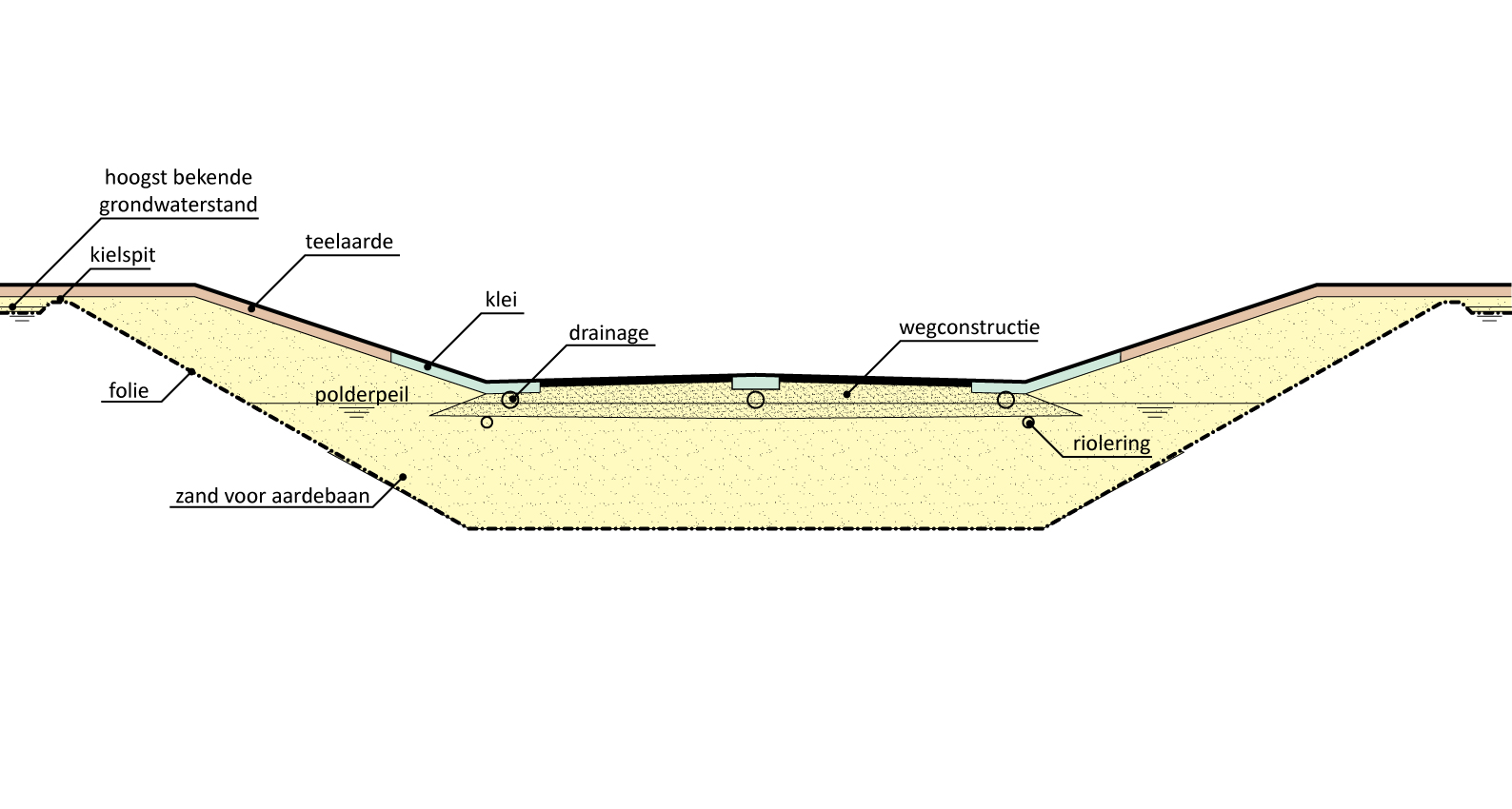 231.1 – Oplossing met taluds