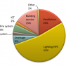 415.2 – Aandeel van energieverbruik [%] bij normaal operationeel gebruik