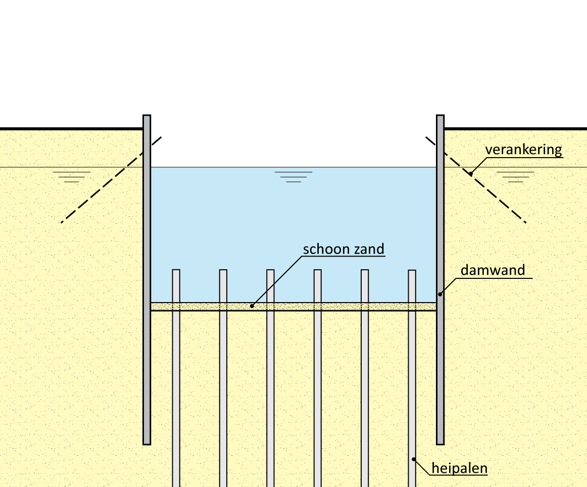 172.3 – Bouwkuip met damwanden, onderwaterbeton (OWB) en trekpalen – fase 3