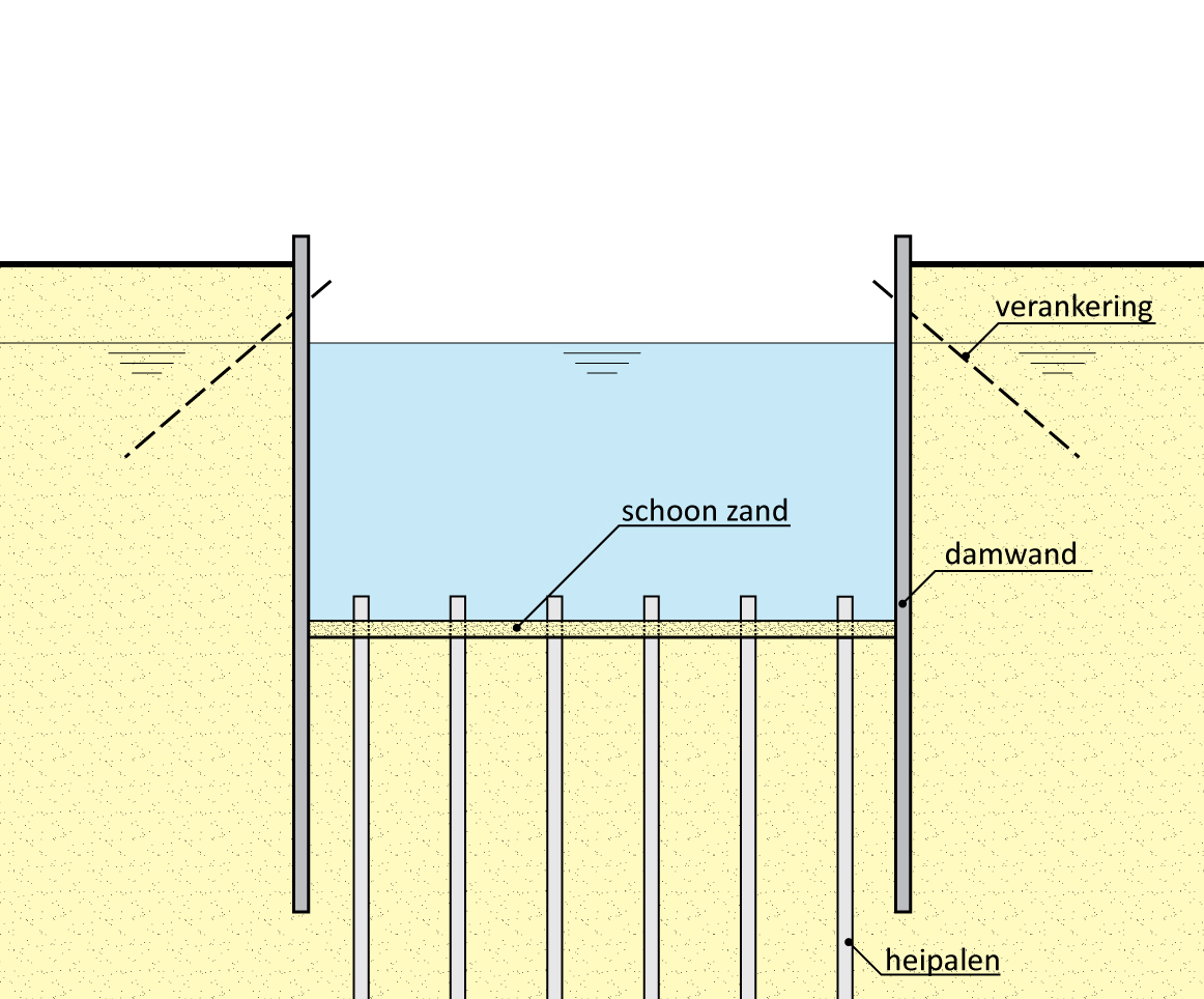 177.3 – Bouwkuip met permanente damwanden en onderwaterbeton – fase 3
