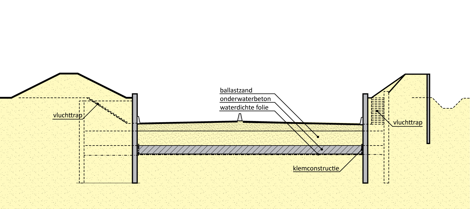 191.1 – Half verdiepte ligging in bouwkuip met folie en onderwaterbeton (via Wolsink)