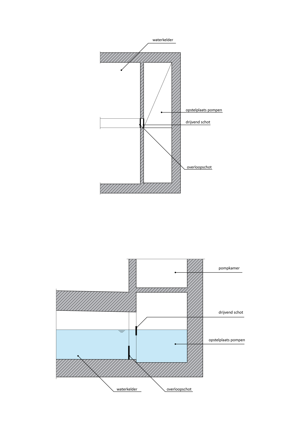 405.1 – Principe-indeling hoofdwaterkelder met bezinkbassin
