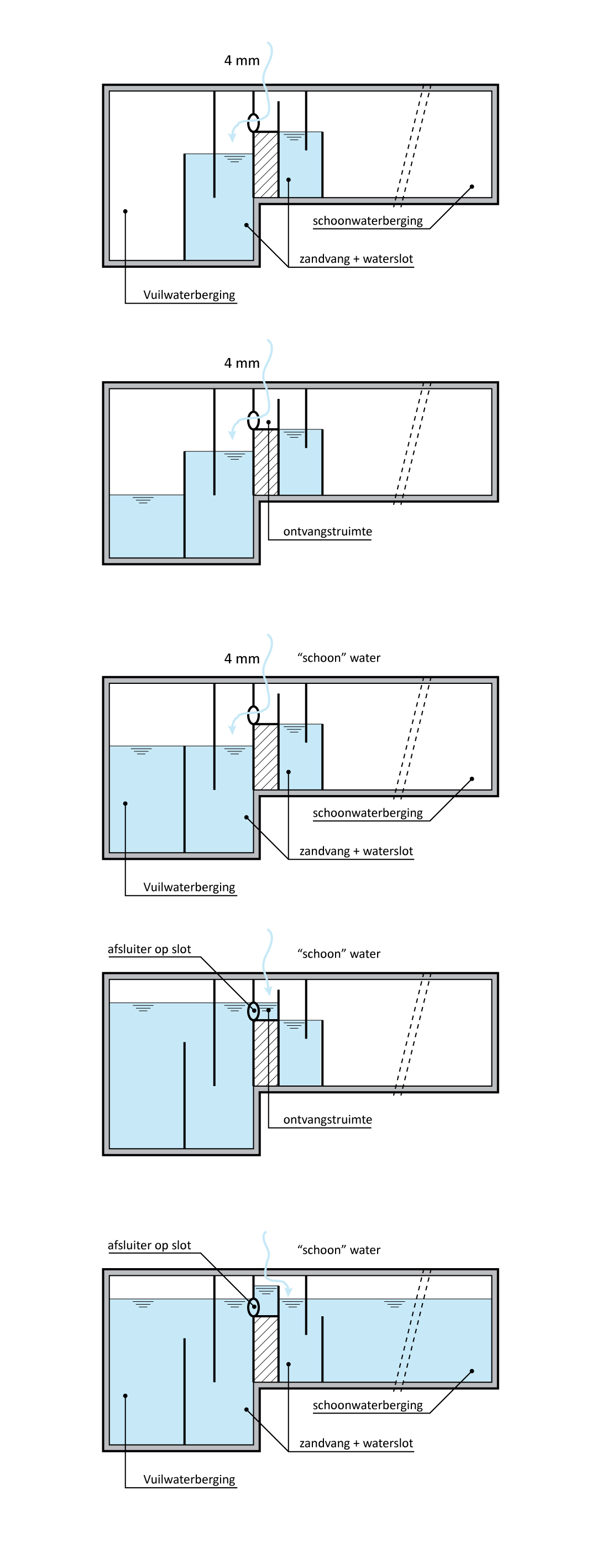 406.1 – Principe-indeling hoofdwaterkelder met verbeterd gescheiden systeem